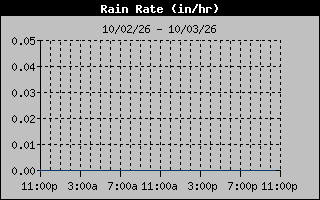 1 Day Days Rain Rate Graph