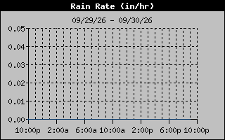 1 Day Days Rain Rate Graph