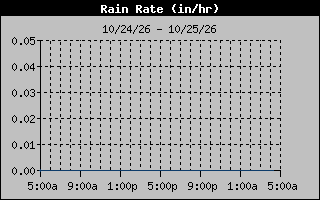 Rain Rate Graph