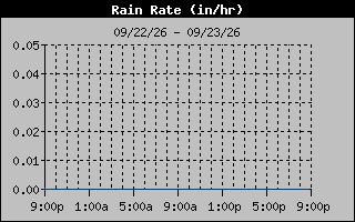 Rain Rate Graph