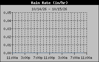 Rain Rate Graph
