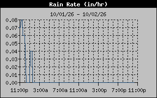 1 Day Days Rain Rate Graph