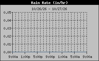 Rain Rate Graph