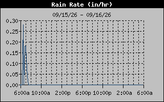 1 Day Days Rain Rate Graph