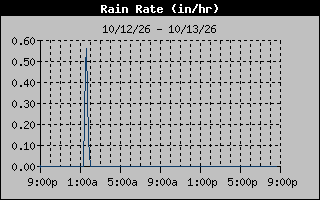 Rain Rate Graph