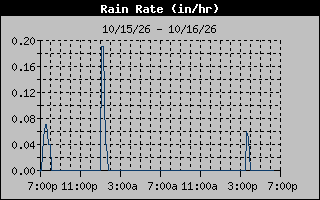 Rain Rate Graph