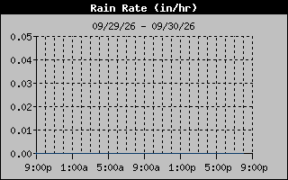 1 Day Days Rain Rate Graph