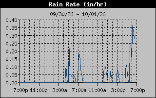 1 Day Days Rain Rate Graph