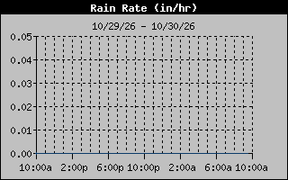 1 Day Days Rain Rate Graph