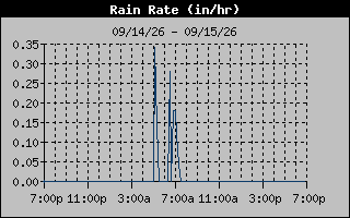 Rain Rate Graph