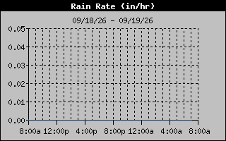 1 Day Days Rain Rate Graph