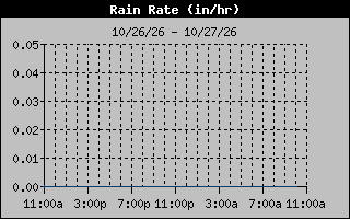 1 Day Days Rain Rate Graph