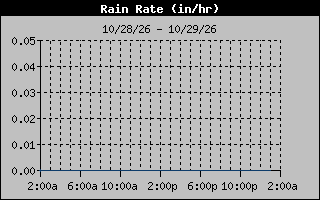 Rain Rate Graph