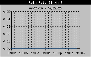 1 Day Days Rain Rate Graph