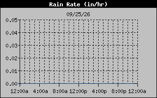 Rain Rate Graph