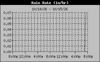 Rain Rate Graph