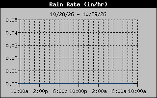 Rain Rate Graph
