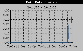 Rain Rate Graph