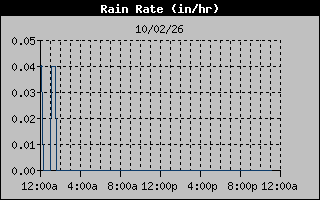 Rain Rate Graph
