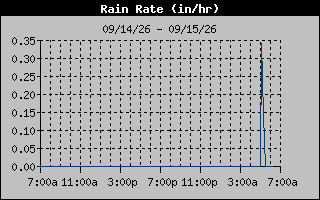1 Day Days Rain Rate Graph