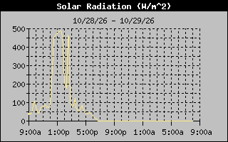 Solar Graph