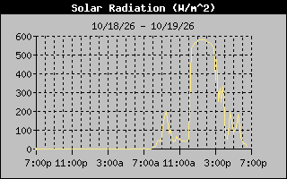 Solar Graph
