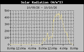 Solar Graph