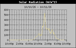 Solar Graph