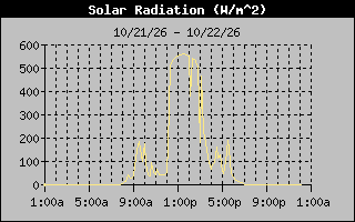 Solar Graph