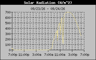1 Day Solar Radiation Graph