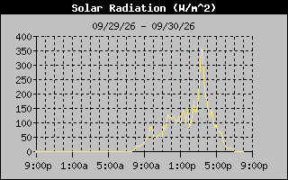 Solar Graph