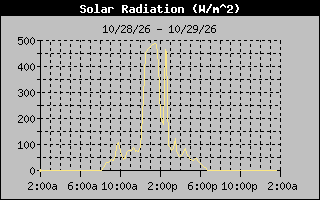 1 Day Solar Radiation Graph
