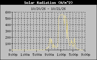 1 Day Solar Radiation Graph