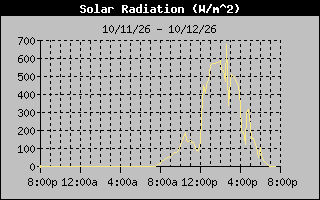 Solar Graph