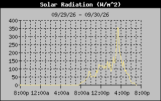 1 Day Solar Radiation Graph