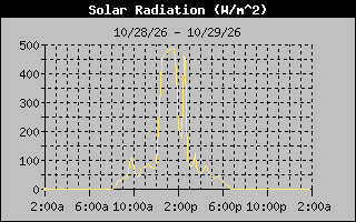 Solar Graph