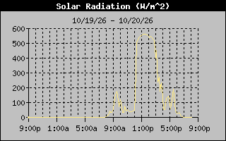 1 Day Solar Radiation Graph