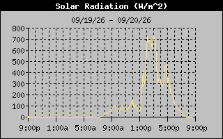 1 Day Solar Radiation Graph