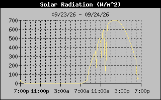 Solar Graph