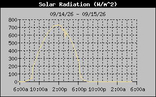 1 Day Solar Radiation Graph