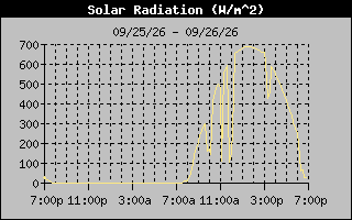 Solar Graph