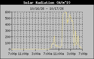 Solar Graph
