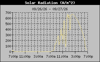 1 Day Solar Radiation Graph