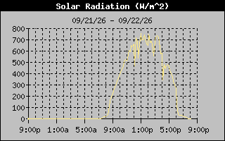 Solar Graph