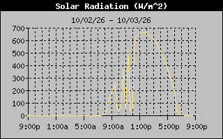 1 Day Solar Radiation Graph