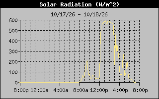 1 Day Solar Radiation Graph