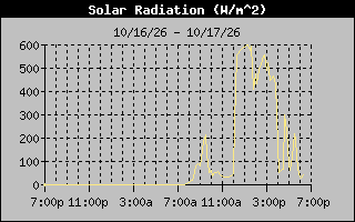 1 Day Solar Radiation Graph