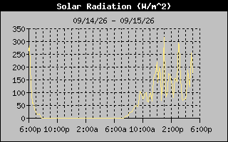 Solar Graph