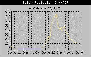 1 Day Solar Radiation Graph