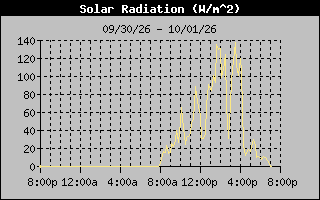 1 Day Solar Radiation Graph